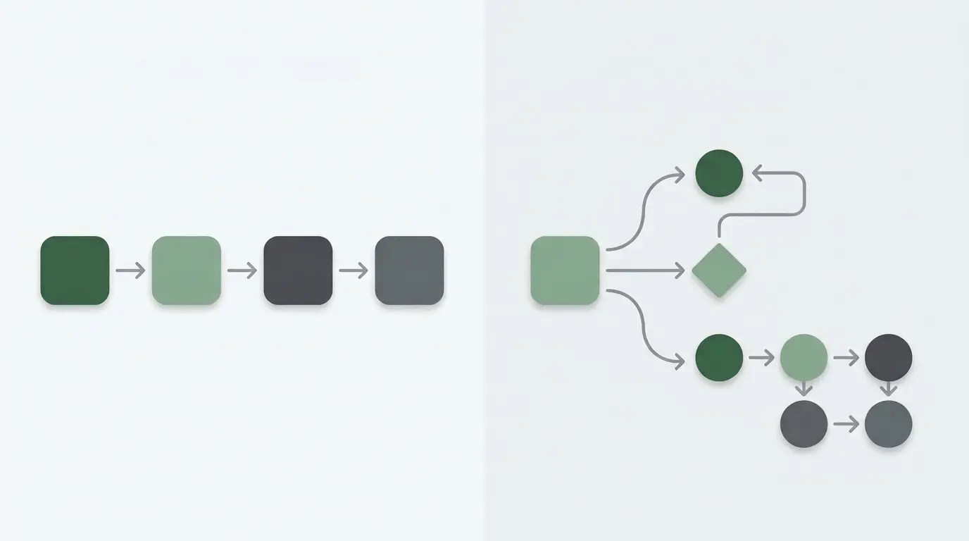 Porównanie liniowej automatyzacji w Zapier z rozgałęzionym scenariuszem w Make